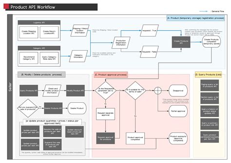 Api Workflow Diagram - Tabitomo