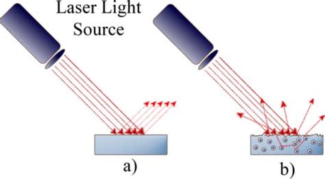 Laser beams and reflection types a) Specular reflection from a smooth... | Download Scientific ...