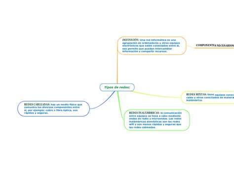 Tipos De Redes Mind Map