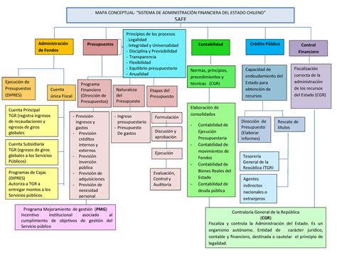 Trabajo De Finanzas Publicas Pamela Roman B Mapa Conceptual Sistema