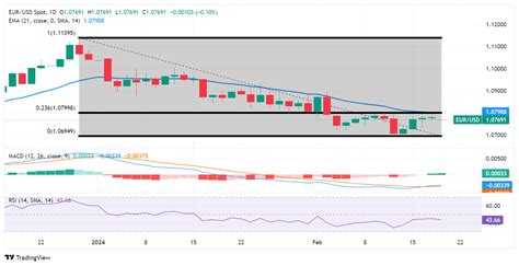 EUR/USD Price Analysis: Retreats from the weekly high to near 1.0770