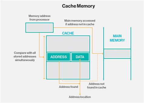 Describe Sram And Its Most Common Use