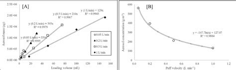 Emission Trend Of The Vocs In The Form Of Ec Aerosol In Relation To