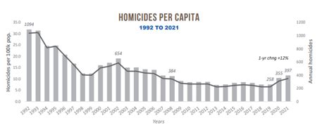 Crime Statistics in Los Angeles – DA in CA