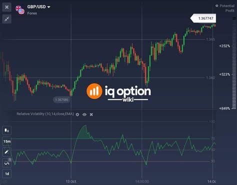 1 Melhor guia para usar o Índice de Volatilidade Relativa em IQ Option