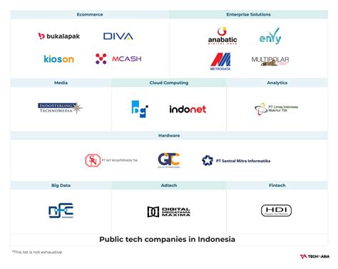 Mapping public tech companies in Indonesia