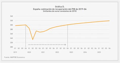 Mapfre Economics Avisa Que España Será El País De Europa Que Más Tarde En Recuperarse