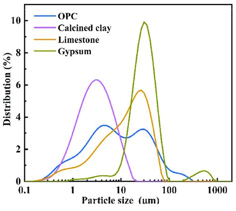 Particle Size Distributions Of Opc Calcined Clay And Limestone