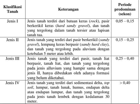 Horizontal To Vertical Spectral Ratio Hvsr