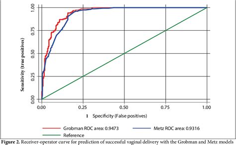 Figure 1 From Validation Of A Predictive Model For Successful Vaginal