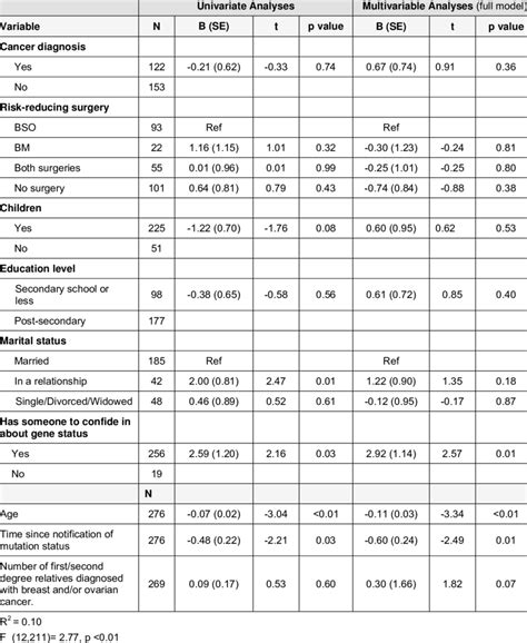 Univariate And Multivariable Associations Of Independent Variables With