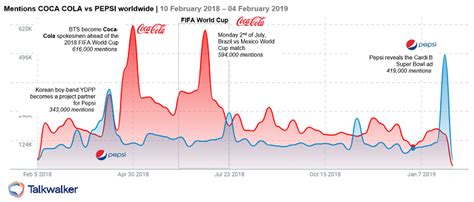 Coke Vs Pepsi Market Share