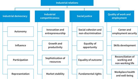 Figure From Mapping Varieties Of Industrial Relations Eurofound S