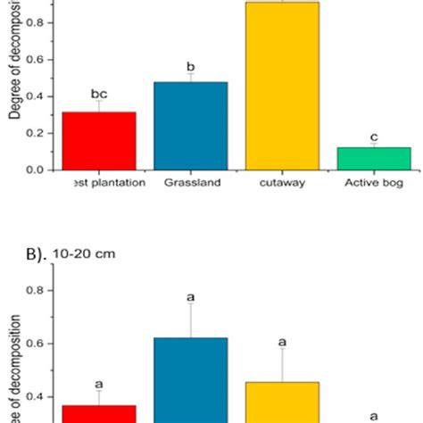 Degree of Decomposition of 0-10 cm (A) and 10-20 cm (B) peat soil ...