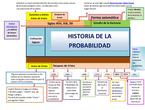 Linea Del Tiempo De La Historia De La Probabilidad Y La Estadistica By