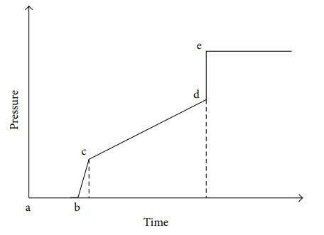 Pressure Change In The Process Of Pressure Modulation