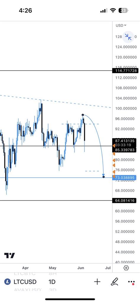 NukeCapital On Twitter LTC Patient