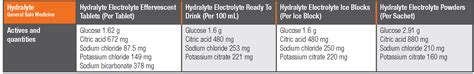 Recognising and managing dehydration with Hydralyte | Pharmacy Today