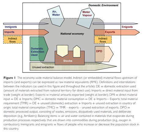 Material Flow Accounting And Material Footprints System Definition And Data Sources State Of