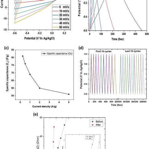 A CV Curves Of BDAC Recorded In A 2 M KOH Solution At Various Scan