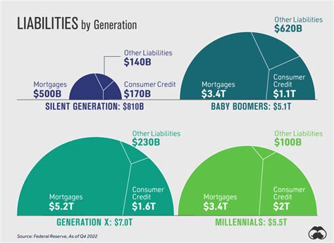 Visualizing 156 Trillion In Us Assets By Generation · Frías