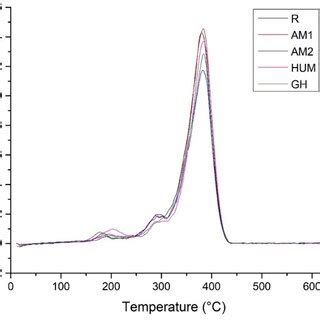 TGA A And DTG B Curves Of Reference R And Experimental Bone Cement