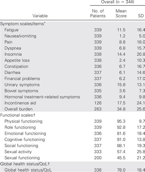 Quality Of Life Scores At Baseline Download Table