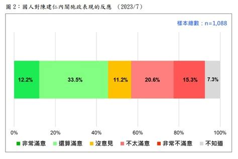 46 民眾滿意陳建仁內閣施政 民調分析：將成2024大選新關鍵變數 Yahoo奇摩汽車機車