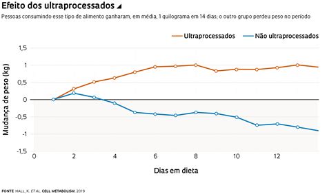 Alimentos Ultraprocessados Favorecem O Ganho De Peso