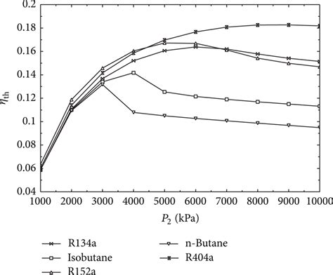 The variation of power plant thermal efficiency according to the ...