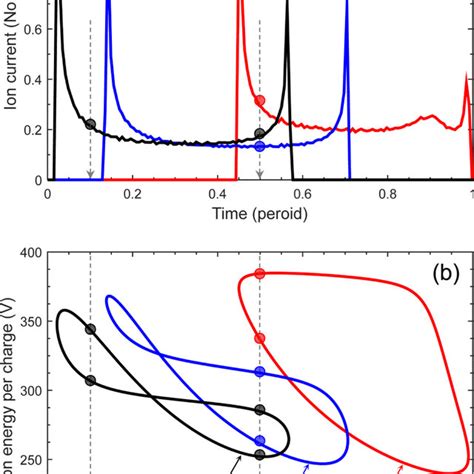 A Normalized Ion Current B Ion Energy Per Charge Calculated For