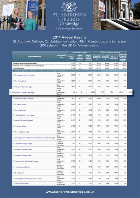 New A-level Rankings - St Andrews College Cambridge