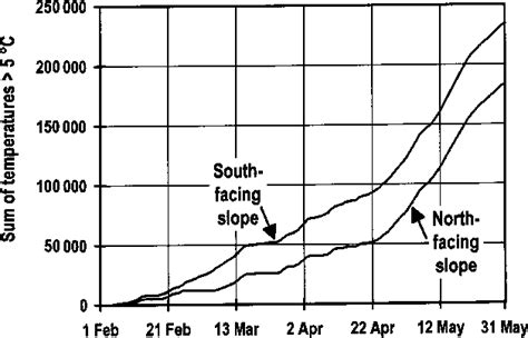 Spring Thermal Sums On South And North Facing Slope Calculated As Download Scientific Diagram