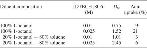 Table 1 From Role Of Diluent On The Extraction And Transport Of