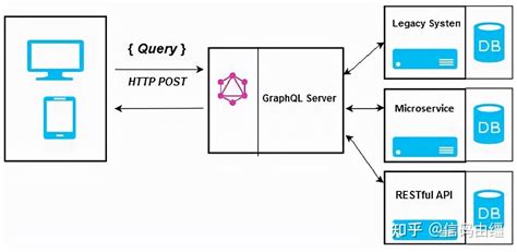 Graphql 快速入门【3】graphql 架构 知乎