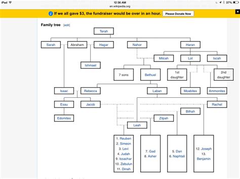 Abraham And Sarah Family Tree