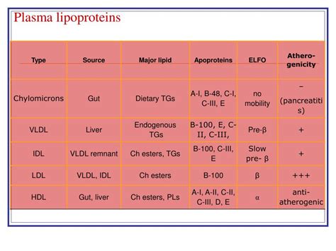 Ppt Dyslipidemia Med 341 Powerpoint Presentation Free Download Id 2316505