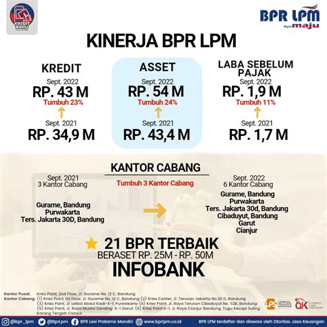 Kinerja BPR LPM Triwulan III 2022 Asset Meningkat Hingga Tembus Di Rp