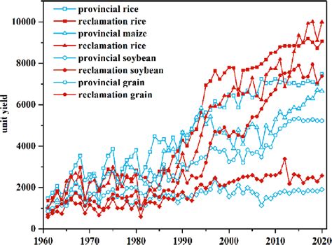 Comparing the production efficiency of Heilongjiang Province and... | Download Scientific Diagram