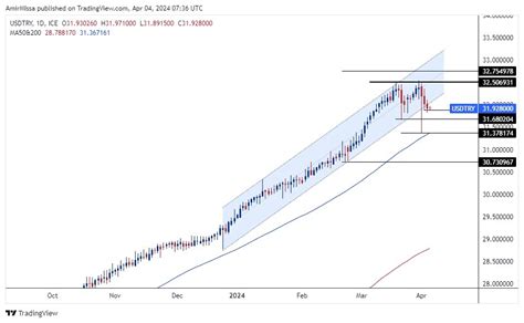 Usd Try Forecast Today Key Economic Updates Chart