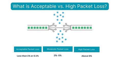 How To Measure Packet Loss And Detect Packet Loss Issues Obkio