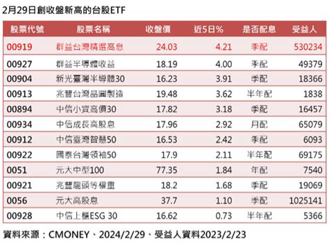 2／29 Etf英雄榜》台股收盤創高 12檔etf與神同行 0056進榜 00919連七高最狂 基金 旺得富理財網