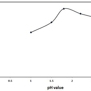 Effect Of Contact Time Upon Uranium Adsorption Efficiency From Rees