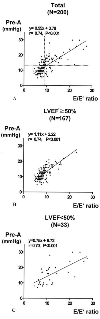 Mitral Annulus Velocity In The Estimation Of Left Ventricular Filling