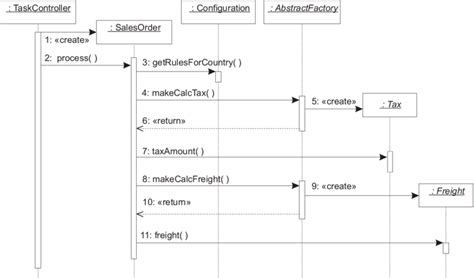 UML Sequence Diagram Of Strategy And Abstract Factory Patterns With