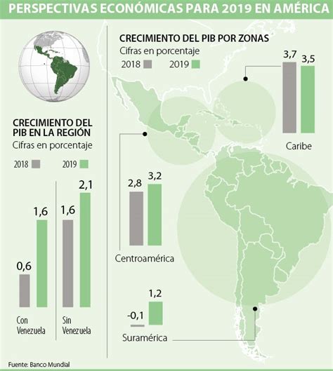 Crecimiento de América Central sería de 3 3 para 2019 según el BM