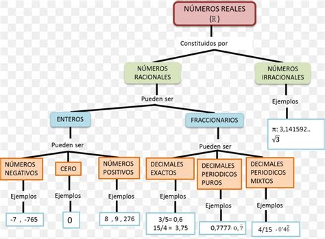 Number Concept Map