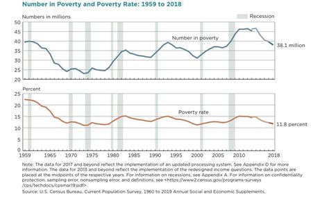 Americas Poorest States In 2019