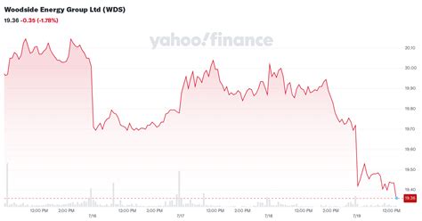 Woodside Energy Group Ltd WDS Stock Price News Quote History