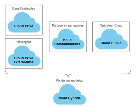 Le Cloud D Finition Et Si On Clarifiait Les Bases Nuageo L